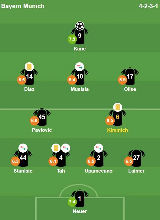 Chấm điểm Bayern Munich: Kane nỗ lực bất thành; Olise nhạt nhòa