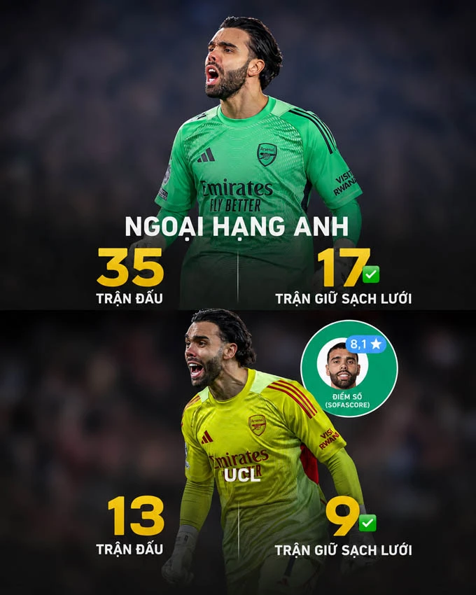 David Raya: Găng tay vàng nuôi hi vọng vô địch Champions League cho Arsenal