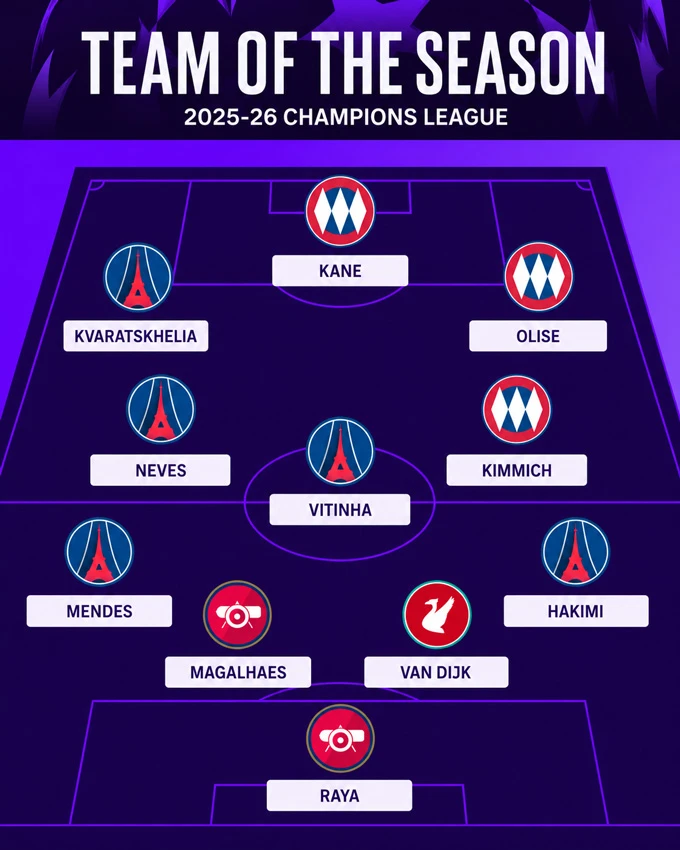 Đội hình tiêu biểu Champions League 2025/26: PSG áp đảo