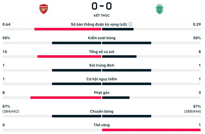 Kết quả Arsenal 0-0 Sporting (tổng tỷ số 1-0): Pháo thủ vào bán kết Champions League Kết quả Arsenal 0-0 Sporting (tổng tỷ số 1-0): Pháo thủ vào bán kết Champions League