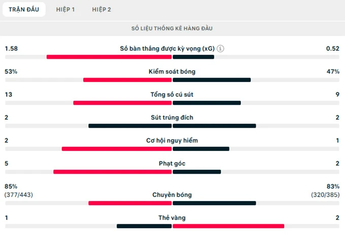 Kết quả Arsenal 1-0 Atletico Madrid (tổng tỷ số 2-1): Người hùng Saka Kết quả Arsenal 1-0 Atletico Madrid (tổng tỷ số 2-1): Người hùng Saka