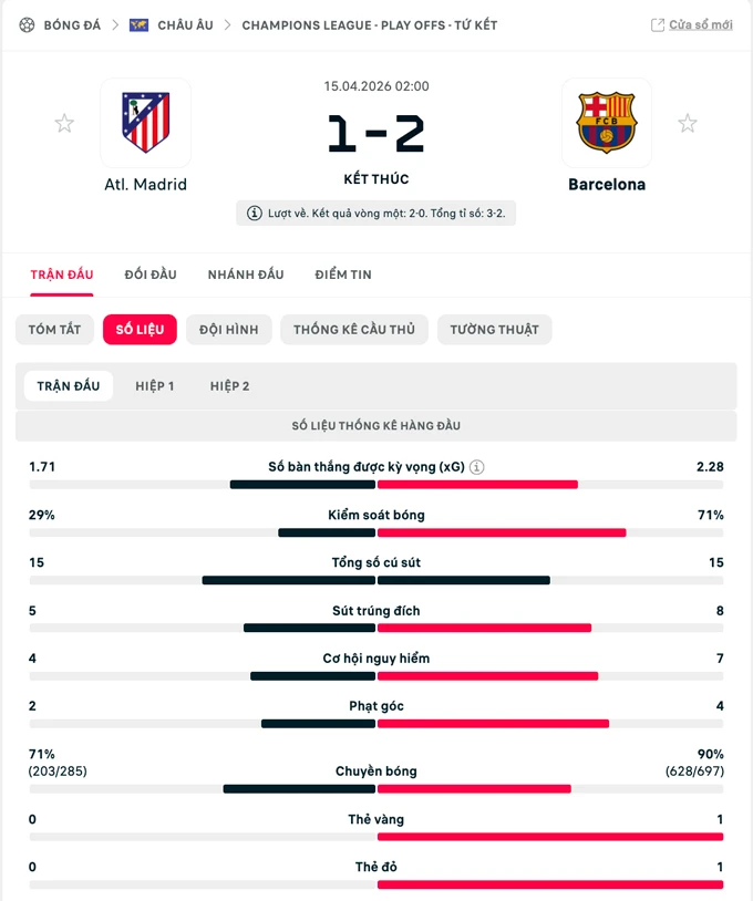 Kết quả Atletico 1-2 Barca (tổng tỷ số 3-2): Rojiblancos vào bán kết Kết quả Atletico 1-2 Barca (tổng tỷ số 3-2): Rojiblancos vào bán kết