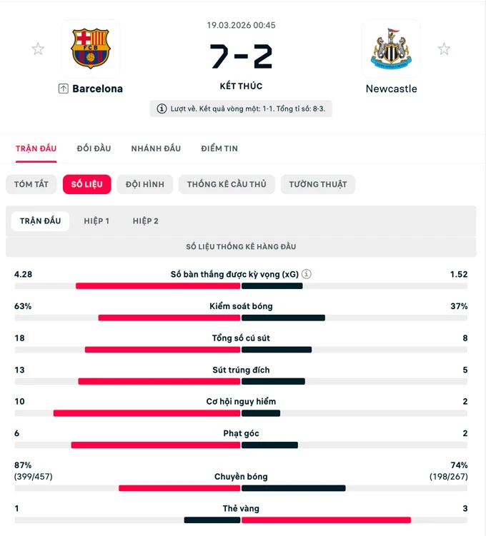 Kết quả Barca 7-2 Newcastle (tổng tỷ số 8-3): Màn thảm sát kinh hoàng