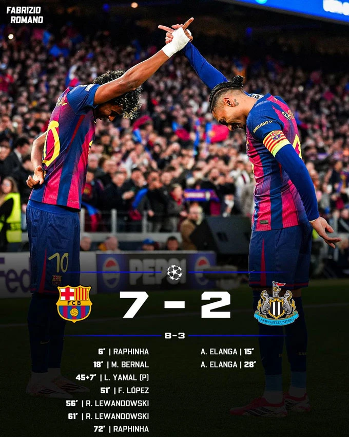Kết quả Barca 7-2 Newcastle (tổng tỷ số 8-3): Màn thảm sát kinh hoàng