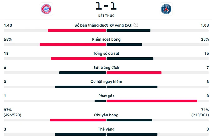 Kết quả Bayern 1-1 PSG (tổng tỷ số 5-6): PSG giành vé vào chung kết Kết quả Bayern 1-1 PSG (tổng tỷ số 5-6): PSG giành vé vào chung kết
