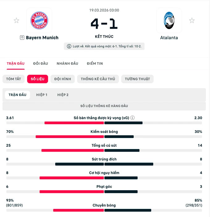 Kết quả Bayern 4-1 Atalanta (tổng tỷ số 10-2): Hùm xám xé tan xác con mồi Kết quả Bayern 4-1 Atalanta (tổng tỷ số 10-2): Hùm xám xé tan xác con mồi