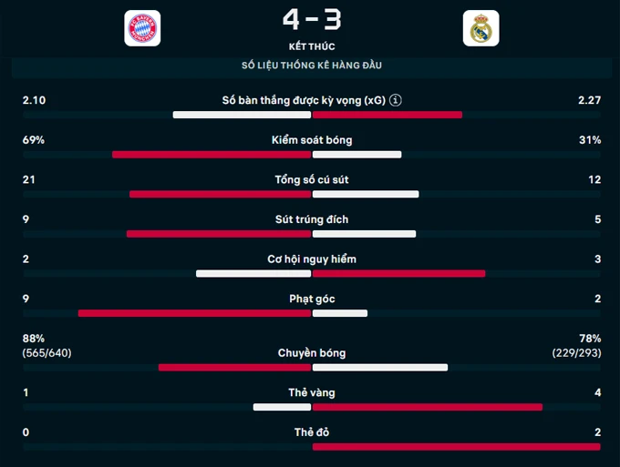Kết quả Bayern Munich 4-3 Real Madrid (tổng tỷ số 6-4): Bayern đối đầu ĐKVĐ PSG ở bán kết Kết quả Bayern Munich 4-3 Real Madrid (tổng tỷ số 6-4): Bayern đối đầu ĐKVĐ PSG ở bán kết