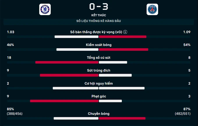 Kết quả Chelsea 0-3 PSG (tổng tỷ số 8-2): ĐKVĐ PSG xuất sắc đi tiếp ở Champions League Kết quả Chelsea 0-3 PSG (tổng tỷ số 8-2): ĐKVĐ PSG xuất sắc đi tiếp ở Champions League