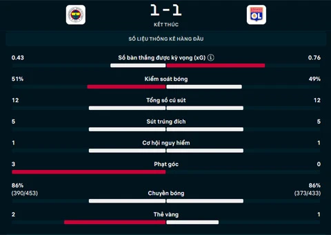Kết quả Fenerbahce 1-1 Lyon: Người hùng Mason Greenwood Kết quả Fenerbahce 1-1 Lyon: Người hùng Mason Greenwood