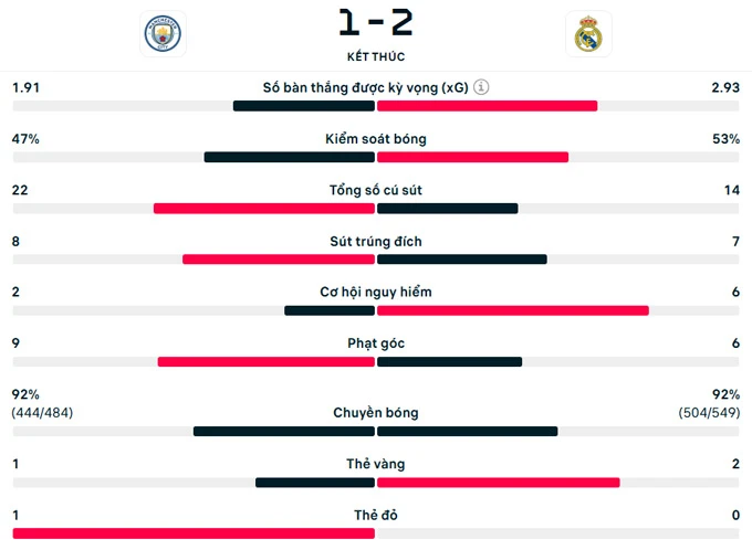 Kết quả Man City 1-2 Real Madrid (chung cuộc 1-5): Los Blancos vào tứ kết Kết quả Man City 1-2 Real Madrid (chung cuộc 1-5): Los Blancos vào tứ kết
