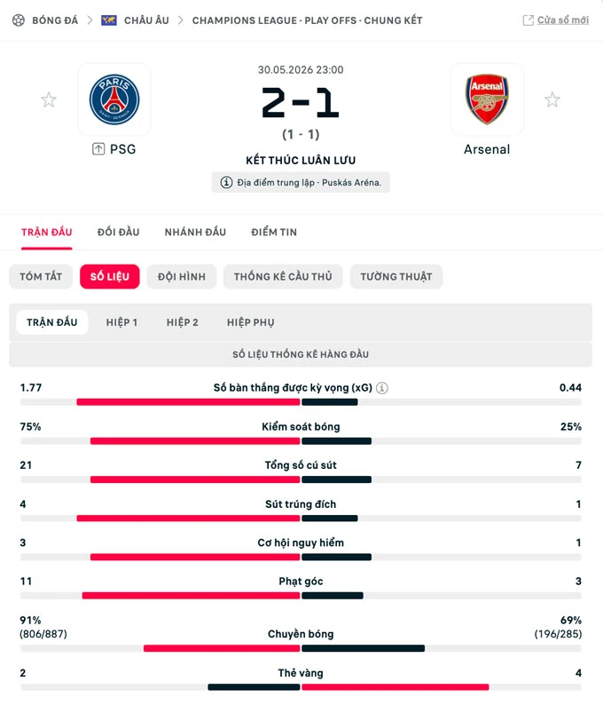 Kết quả PSG 1-1 Arsenal (pen: 4-3): PSG bảo vệ thành công ngôi vương Kết quả PSG 1-1 Arsenal (pen: 4-3): PSG bảo vệ thành công ngôi vương