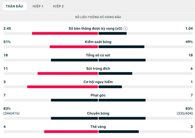 Kết quả Tottenham 3-2 Atletico Madrid (tổng tỷ số 5-7): Ngược dòng bất thành Kết quả Tottenham 3-2 Atletico Madrid (tổng tỷ số 5-7): Ngược dòng bất thành