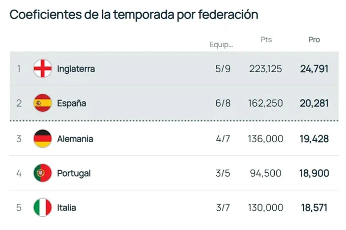 La Liga làm mưa làm gió tại cúp châu Âu, áp sát suất thứ 5 Champions League La Liga làm mưa làm gió tại cúp châu Âu, áp sát suất thứ 5 Champions League
