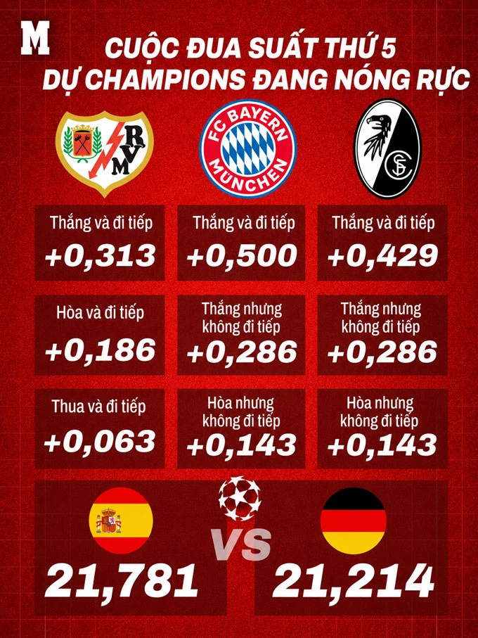 La Liga sáng cửa có 5 suất dự Champions League nhờ PSG La Liga sáng cửa có 5 suất dự Champions League nhờ PSG