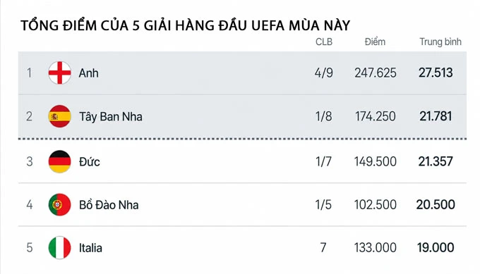 La Liga sáng cửa có 5 suất dự Champions League nhờ PSG La Liga sáng cửa có 5 suất dự Champions League nhờ PSG
