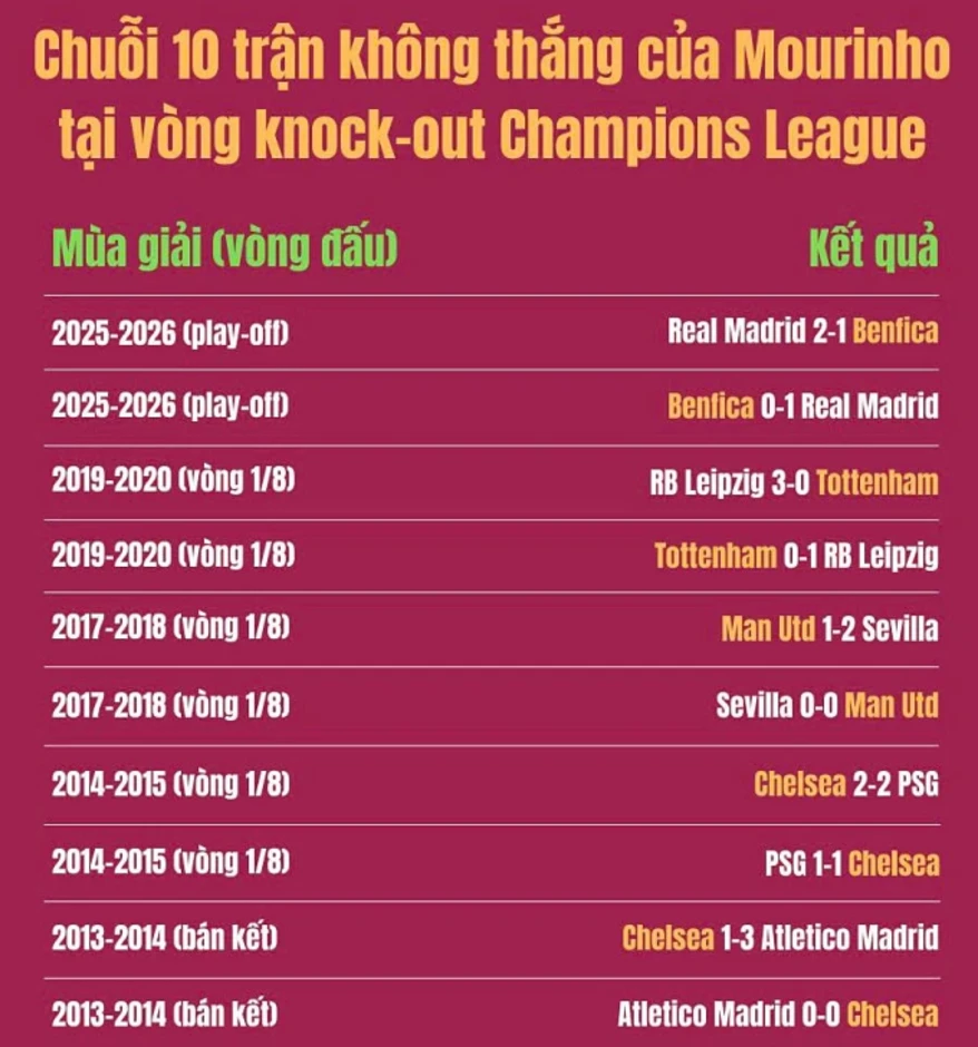 Mourinho đã hết thời đỉnh cao? Mourinho đã hết thời đỉnh cao?