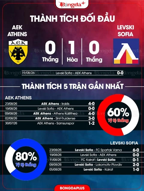 Nhận định bóng đá AEK Athens vs Levski Sofia, 02h00 ngày 27/8: Vé cho chủ nhà Nhận định bóng đá AEK Athens vs Levski Sofia, 02h00 ngày 27/8: Vé cho chủ nhà