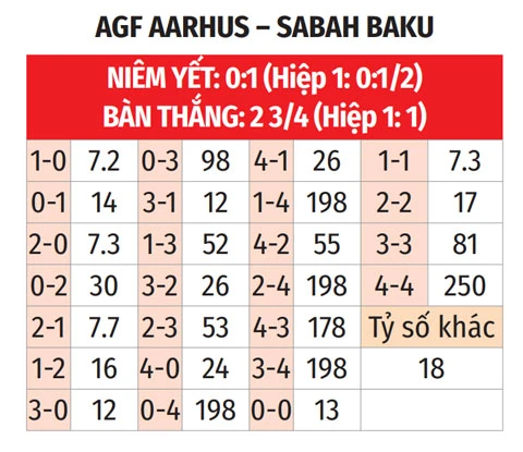 Nhận định bóng đá AGF Aarhus vs Sabah Baku, 23h30 ngày 5/8: Hai đội ghi bàn Nhận định bóng đá AGF Aarhus vs Sabah Baku, 23h30 ngày 5/8: Hai đội ghi bàn