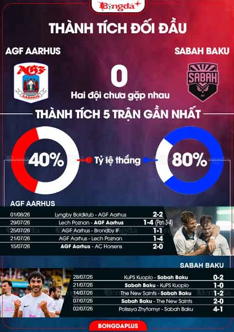 Nhận định bóng đá AGF Aarhus vs Sabah Baku, 23h30 ngày 5/8: Hai đội ghi bàn Nhận định bóng đá AGF Aarhus vs Sabah Baku, 23h30 ngày 5/8: Hai đội ghi bàn