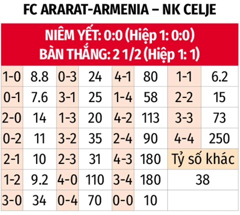 Nhận định bóng đá Ararat-Armenia vs Celje, 23h00 ngày 4/8: Bệ phóng sân nhà Nhận định bóng đá Ararat-Armenia vs Celje, 23h00 ngày 4/8: Bệ phóng sân nhà