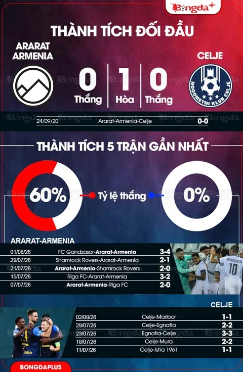 Nhận định bóng đá Ararat-Armenia vs Celje, 23h00 ngày 4/8: Bệ phóng sân nhà Nhận định bóng đá Ararat-Armenia vs Celje, 23h00 ngày 4/8: Bệ phóng sân nhà