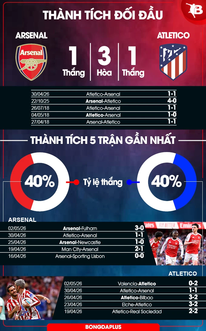 Nhận định bóng đá Arsenal vs Atletico Madrid, 02h00 ngày 6/5: Kéo nhau vào hiệp phụ! Nhận định bóng đá Arsenal vs Atletico Madrid, 02h00 ngày 6/5: Kéo nhau vào hiệp phụ!