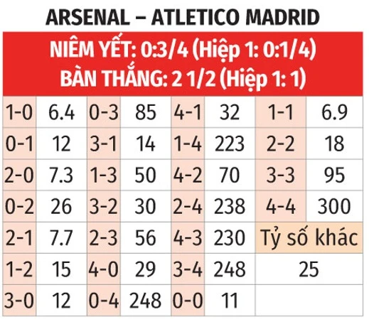 Nhận định bóng đá Arsenal vs Atletico Madrid, 02h00 ngày 6/5: Kéo nhau vào hiệp phụ! Nhận định bóng đá Arsenal vs Atletico Madrid, 02h00 ngày 6/5: Kéo nhau vào hiệp phụ!