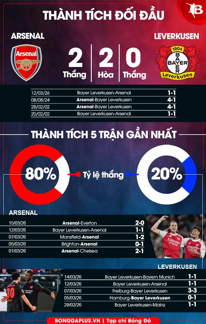 Nhận định bóng đá Arsenal vs Leverkusen, 03h00 ngày 18/3: Tiếp đà chiến thắng! Nhận định bóng đá Arsenal vs Leverkusen, 03h00 ngày 18/3: Tiếp đà chiến thắng!
