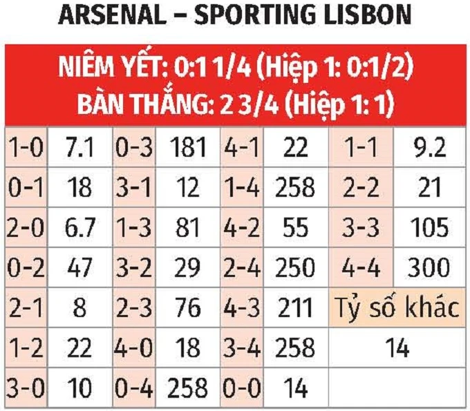 Nhận định bóng đá Arsenal vs Sporting Lisbon, 02h00 ngày 16/4: Pháo thủ vào bán kết Nhận định bóng đá Arsenal vs Sporting Lisbon, 02h00 ngày 16/4: Pháo thủ vào bán kết