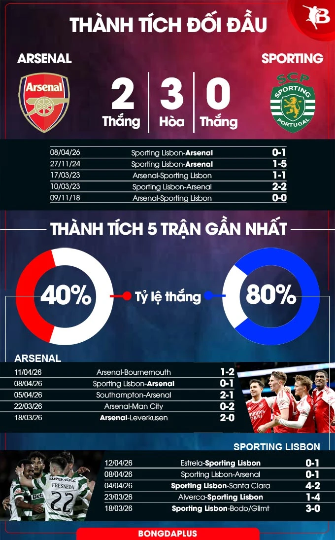 Nhận định bóng đá Arsenal vs Sporting Lisbon, 02h00 ngày 16/4: Pháo thủ vào bán kết Nhận định bóng đá Arsenal vs Sporting Lisbon, 02h00 ngày 16/4: Pháo thủ vào bán kết