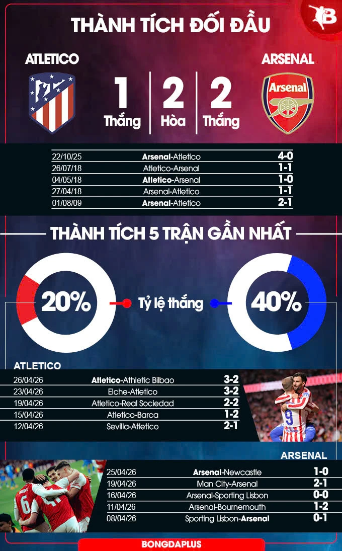 Nhận định bóng đá Atletico Madrid vs Arsenal, 02h00 ngày 30/4: Vừa nhấn ga lại giảm tốc Nhận định bóng đá Atletico Madrid vs Arsenal, 02h00 ngày 30/4: Vừa nhấn ga lại giảm tốc