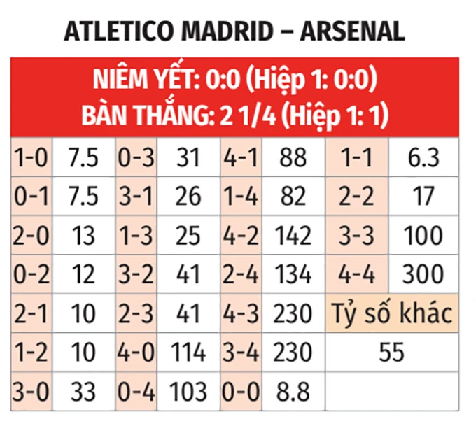 Nhận định bóng đá Atletico Madrid vs Arsenal, 02h00 ngày 30/4: Vừa nhấn ga lại giảm tốc Nhận định bóng đá Atletico Madrid vs Arsenal, 02h00 ngày 30/4: Vừa nhấn ga lại giảm tốc