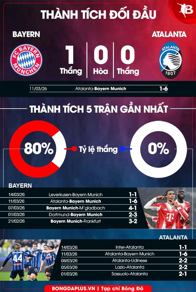 Nhận định bóng đá Bayern Munich vs Atalanta, 03h00 ngày 19/3: Chờ mưa bàn thắng Nhận định bóng đá Bayern Munich vs Atalanta, 03h00 ngày 19/3: Chờ mưa bàn thắng
