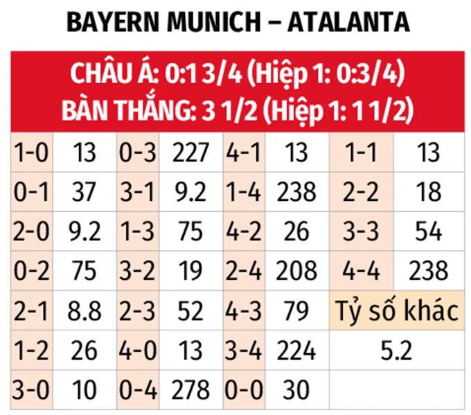 Nhận định bóng đá Bayern Munich vs Atalanta, 03h00 ngày 19/3: Chờ mưa bàn thắng Nhận định bóng đá Bayern Munich vs Atalanta, 03h00 ngày 19/3: Chờ mưa bàn thắng