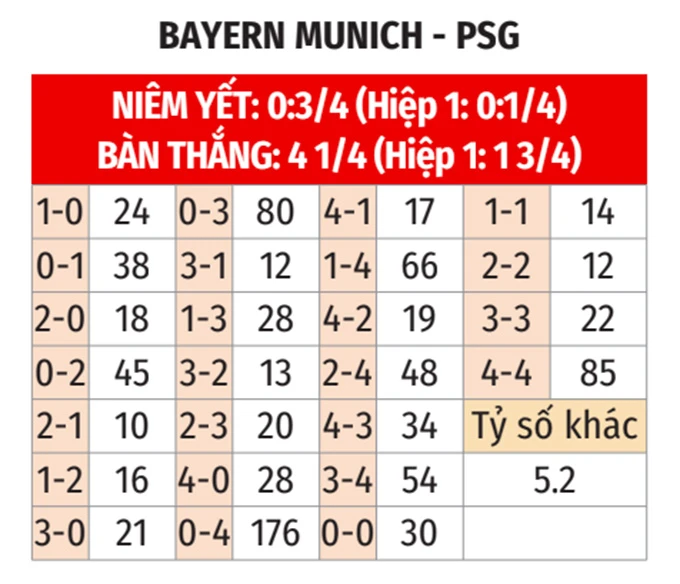 Nhận định bóng đá Bayern Munich vs PSG, 02h00 ngày 7/5: Đại tiệc ở Allianz Arena Nhận định bóng đá Bayern Munich vs PSG, 02h00 ngày 7/5: Đại tiệc ở Allianz Arena