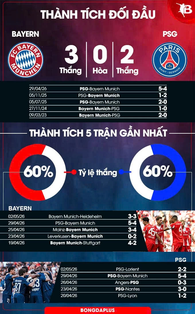 Nhận định bóng đá Bayern Munich vs PSG, 02h00 ngày 7/5: Đại tiệc ở Allianz Arena Nhận định bóng đá Bayern Munich vs PSG, 02h00 ngày 7/5: Đại tiệc ở Allianz Arena