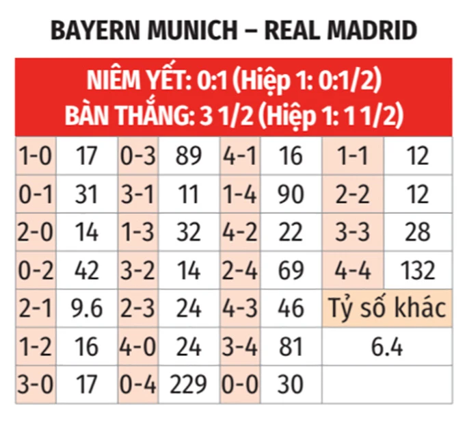 Nhận định bóng đá Bayern vs Real Madrid, 02h00 ngày 16/4: Hùm xám kết liễu Kền kền Nhận định bóng đá Bayern vs Real Madrid, 02h00 ngày 16/4: Hùm xám kết liễu Kền kền