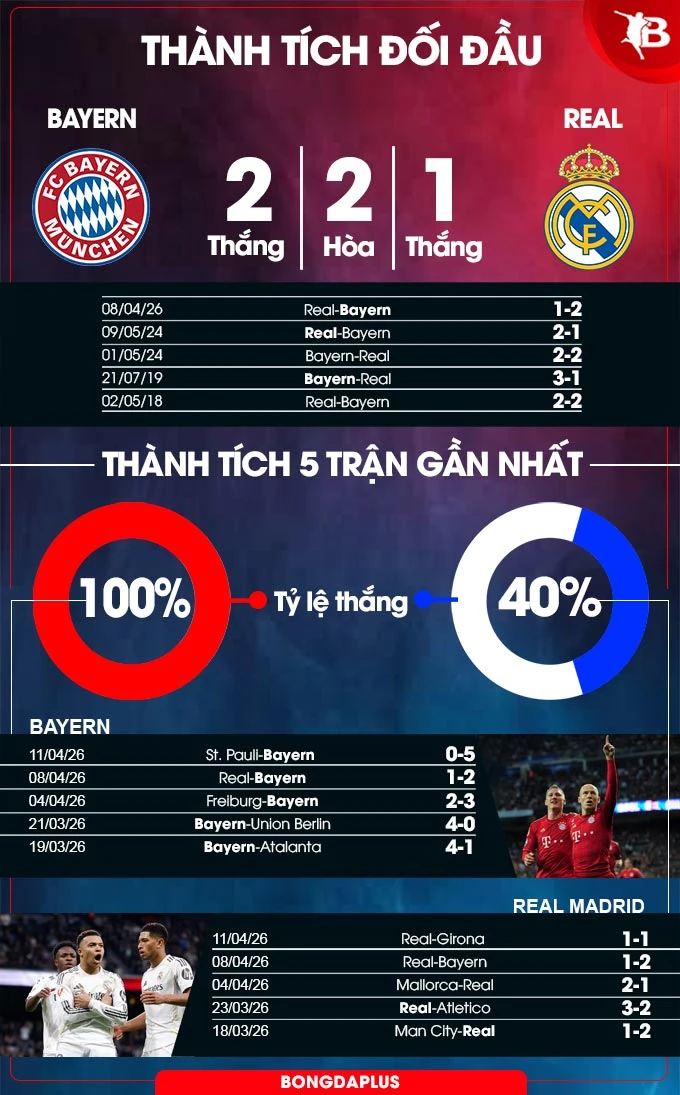 Nhận định bóng đá Bayern vs Real Madrid, 02h00 ngày 16/4: Hùm xám kết liễu Kền kền Nhận định bóng đá Bayern vs Real Madrid, 02h00 ngày 16/4: Hùm xám kết liễu Kền kền