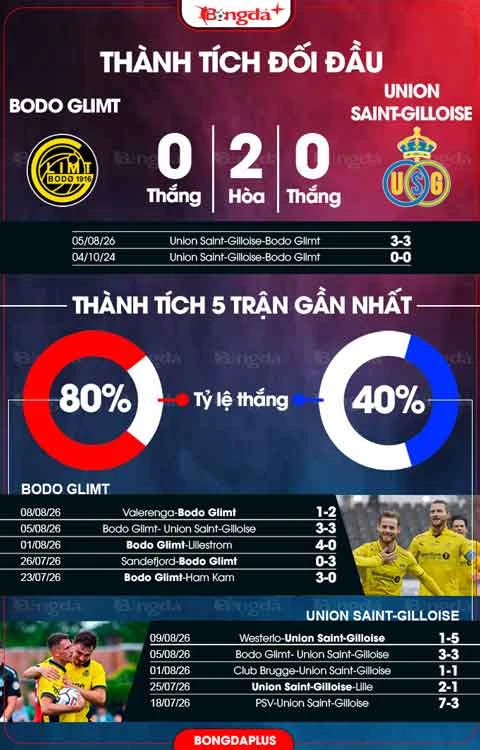 Nhận định bóng đá Bodo Glimt vs Union Saint-Gilloise, 23h00 ngày 11/8: Bodo Glimt giành vé đi tiếp Nhận định bóng đá Bodo Glimt vs Union Saint-Gilloise, 23h00 ngày 11/8: Bodo Glimt giành vé đi tiếp