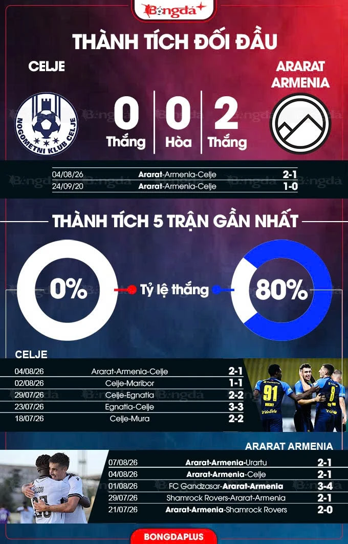 Nhận định bóng đá Celje vs Ararat-Armenia, 01h15 ngày 12/8: Tạm biệt chủ nhà! Nhận định bóng đá Celje vs Ararat-Armenia, 01h15 ngày 12/8: Tạm biệt chủ nhà!