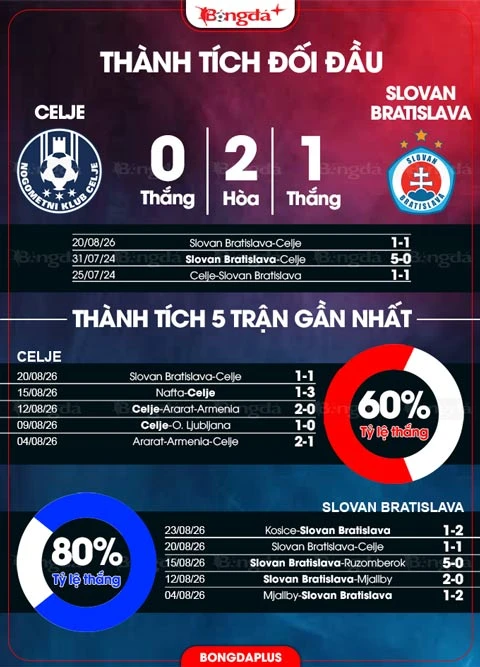 Nhận định bóng đá Celje vs Slovan Bratislava, 02h00 ngày 27/8: Chủ nhà ôm hận Nhận định bóng đá Celje vs Slovan Bratislava, 02h00 ngày 27/8: Chủ nhà ôm hận