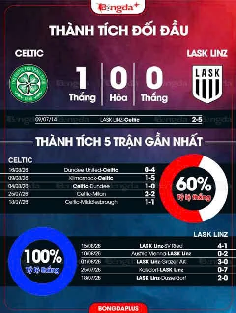 Nhận định bóng đá Celtic vs LASK Linz, 02h00 ngày 20/8: Không khoan nhượng ở Celtic Park Nhận định bóng đá Celtic vs LASK Linz, 02h00 ngày 20/8: Không khoan nhượng ở Celtic Park