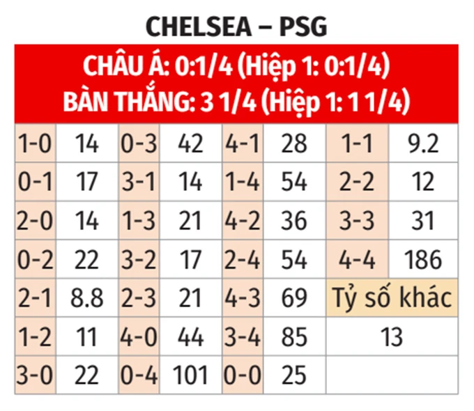 Nhận định bóng đá Chelsea vs PSG, 03h00 ngày 18/3: Nhạt nhòa sắc xanh Nhận định bóng đá Chelsea vs PSG, 03h00 ngày 18/3: Nhạt nhòa sắc xanh