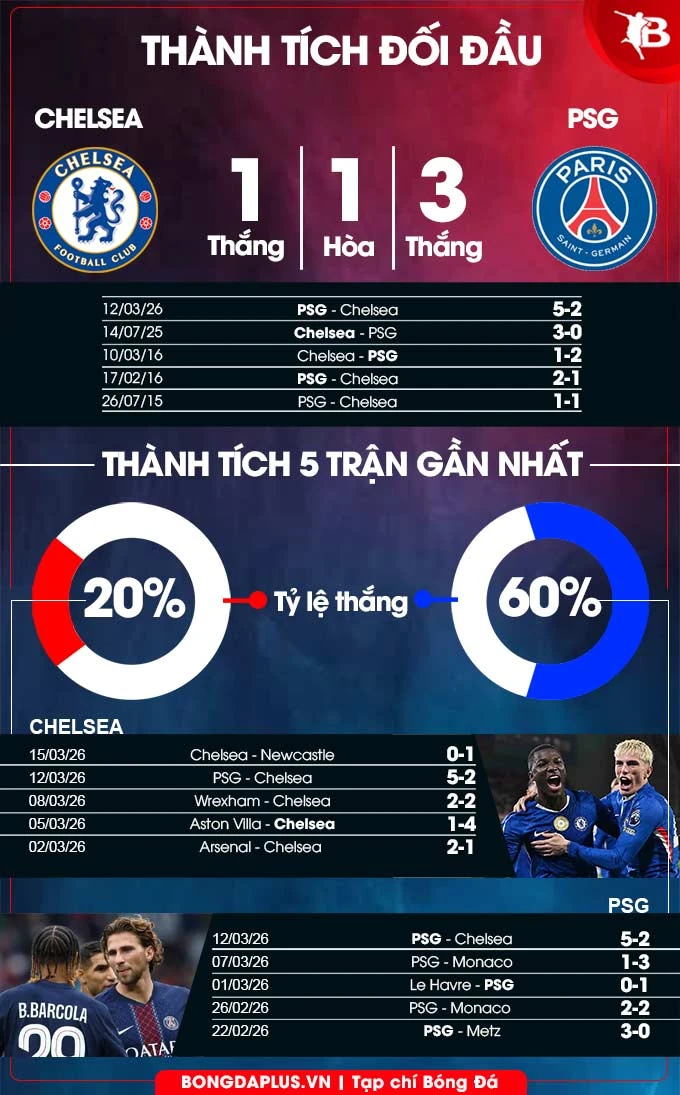Nhận định bóng đá Chelsea vs PSG, 03h00 ngày 18/3: Nhạt nhòa sắc xanh Nhận định bóng đá Chelsea vs PSG, 03h00 ngày 18/3: Nhạt nhòa sắc xanh