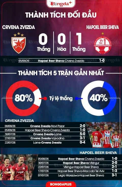 Nhận định bóng đá Crvena Zvezda vs Hapoel Beer Sheva, 01h00 ngày 12/8: Stankovic kế tiếp truyền thống Nhận định bóng đá Crvena Zvezda vs Hapoel Beer Sheva, 01h00 ngày 12/8: Stankovic kế tiếp truyền thống