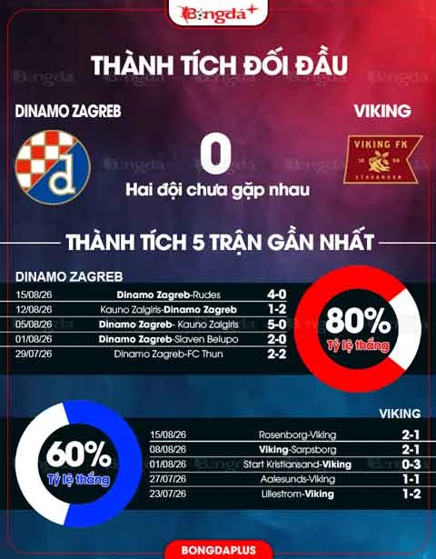 Nhận định bóng đá Dinamo Zagreb vs Viking, 02h00 ngày 19/8: Sức mạnh Dinamo Zagreb Nhận định bóng đá Dinamo Zagreb vs Viking, 02h00 ngày 19/8: Sức mạnh Dinamo Zagreb