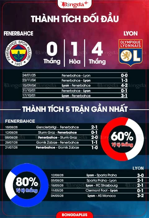 Nhận định bóng đá Fenerbahce vs Lyon, 02h00 ngày 19/8 Nhận định bóng đá Fenerbahce vs Lyon, 02h00 ngày 19/8