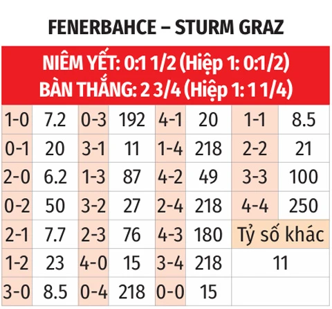 Nhận định bóng đá Fenerbahce vs Sturm Graz, 01h00 ngày 6/8: Không khó cho Greenwood và đồng đội? Nhận định bóng đá Fenerbahce vs Sturm Graz, 01h00 ngày 6/8: Không khó cho Greenwood và đồng đội?