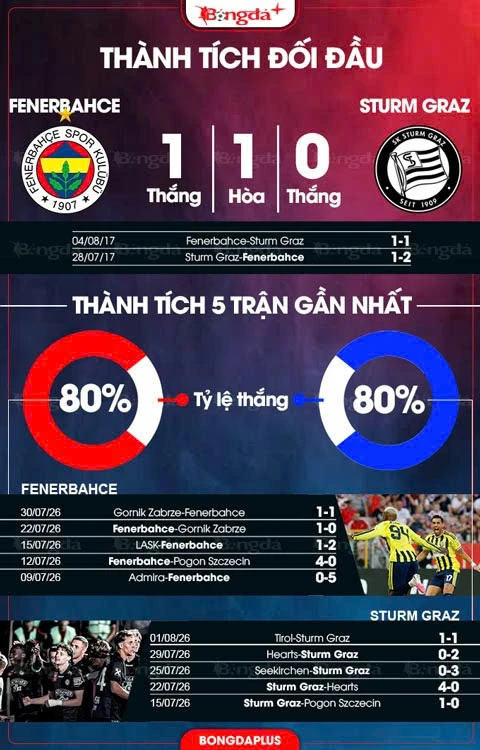 Nhận định bóng đá Fenerbahce vs Sturm Graz, 01h00 ngày 6/8: Không khó cho Greenwood và đồng đội? Nhận định bóng đá Fenerbahce vs Sturm Graz, 01h00 ngày 6/8: Không khó cho Greenwood và đồng đội?