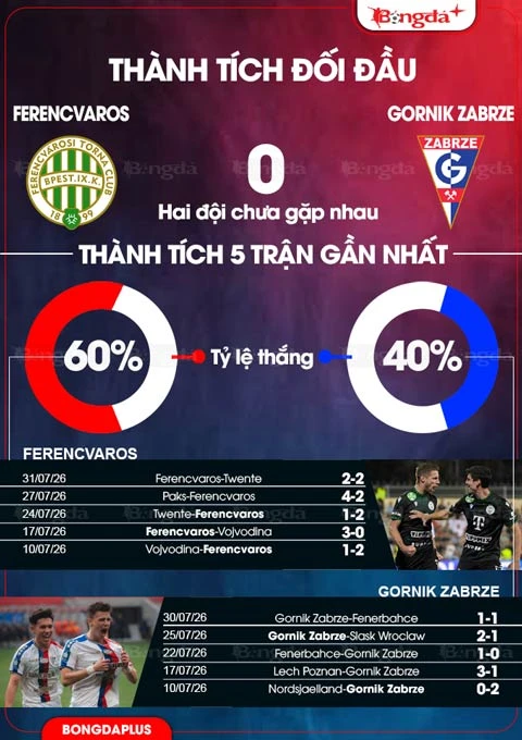Nhận định bóng đá Ferencvaros vs Gornik Zabrze, 01h15 ngày 6/8 Nhận định bóng đá Ferencvaros vs Gornik Zabrze, 01h15 ngày 6/8